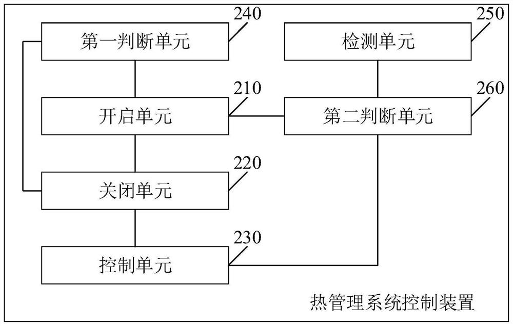 Thermal management system control method and device