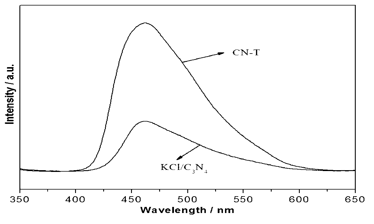 Inorganic ion doped carbon nitride photocatalyst and preparation method thereof