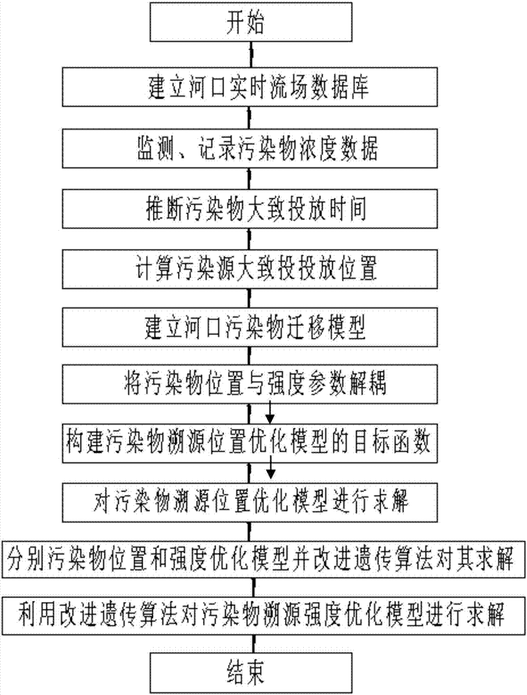 Method for tracing sudden water pollution accident of estuary point source