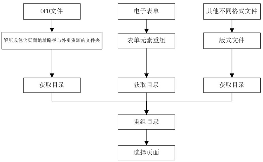 Method for Merging Display of Electronic Form and OFD Format File and Generating Catalog