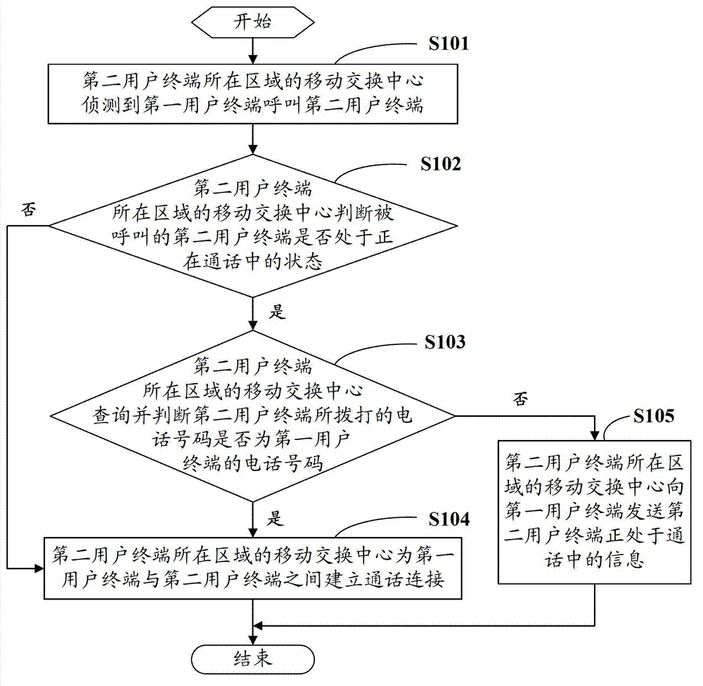 Method, equipment and system for establishing talking connection