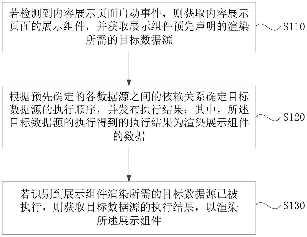 A content display page display method and device, a medium and equipment