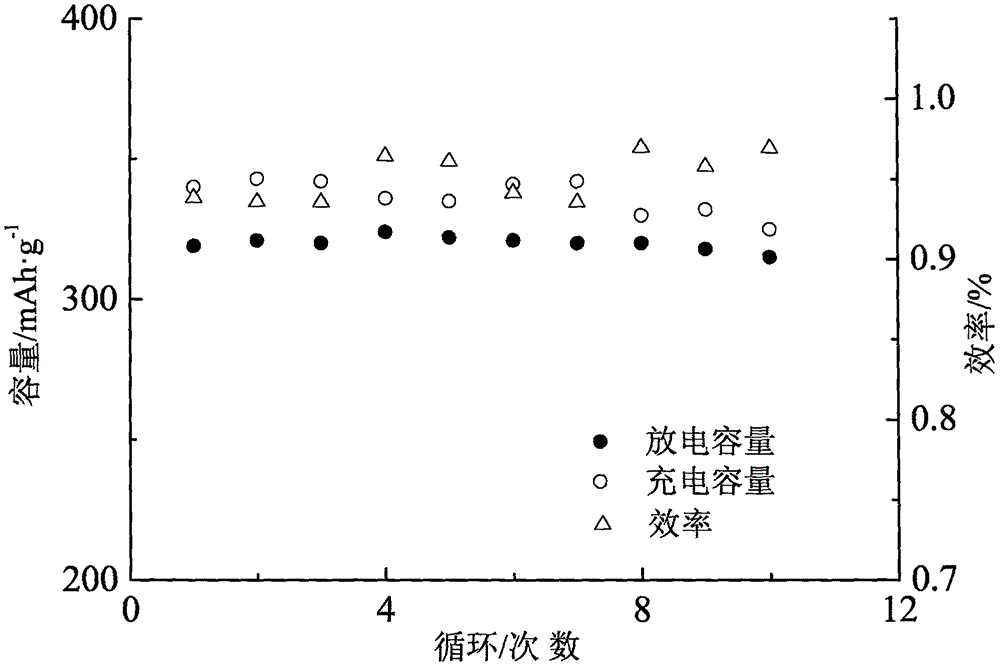 Fe2O3/FeF3-2xOx/Fe&lt;3+&gt;,Ce&lt;4+&gt; doped zirconium fluoride layer structure positive electrode material of lithium battery and preparation method thereof