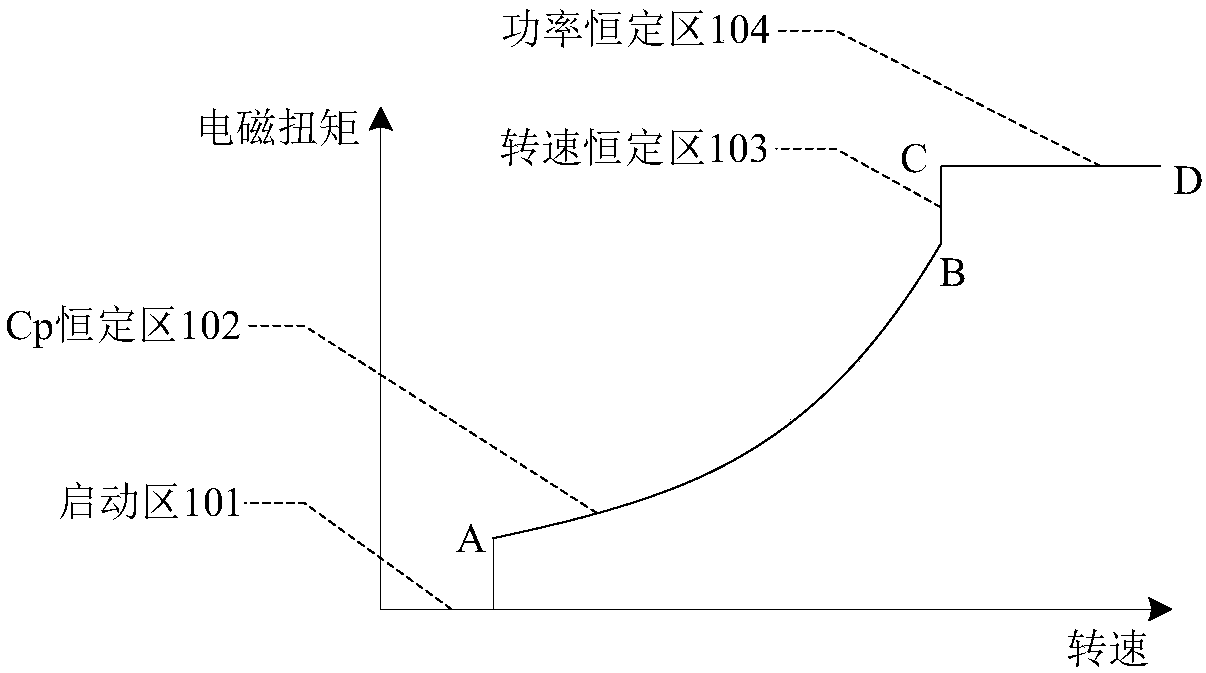 Wind power generator control method, device, equipment and storage medium