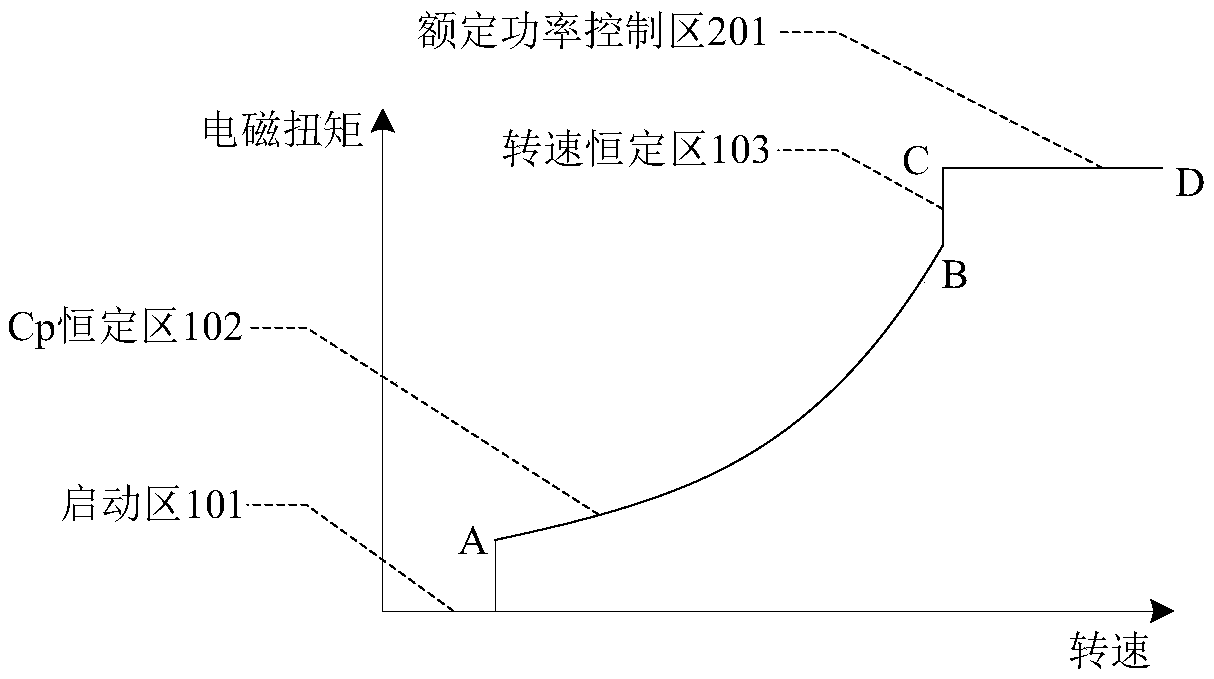 Wind power generator control method, device, equipment and storage medium