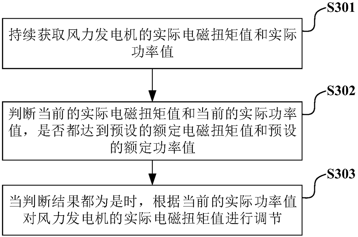 Wind power generator control method, device, equipment and storage medium