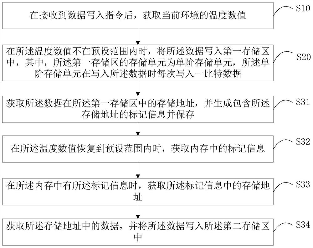 Flash memory data writing method, device and computer-readable storage medium