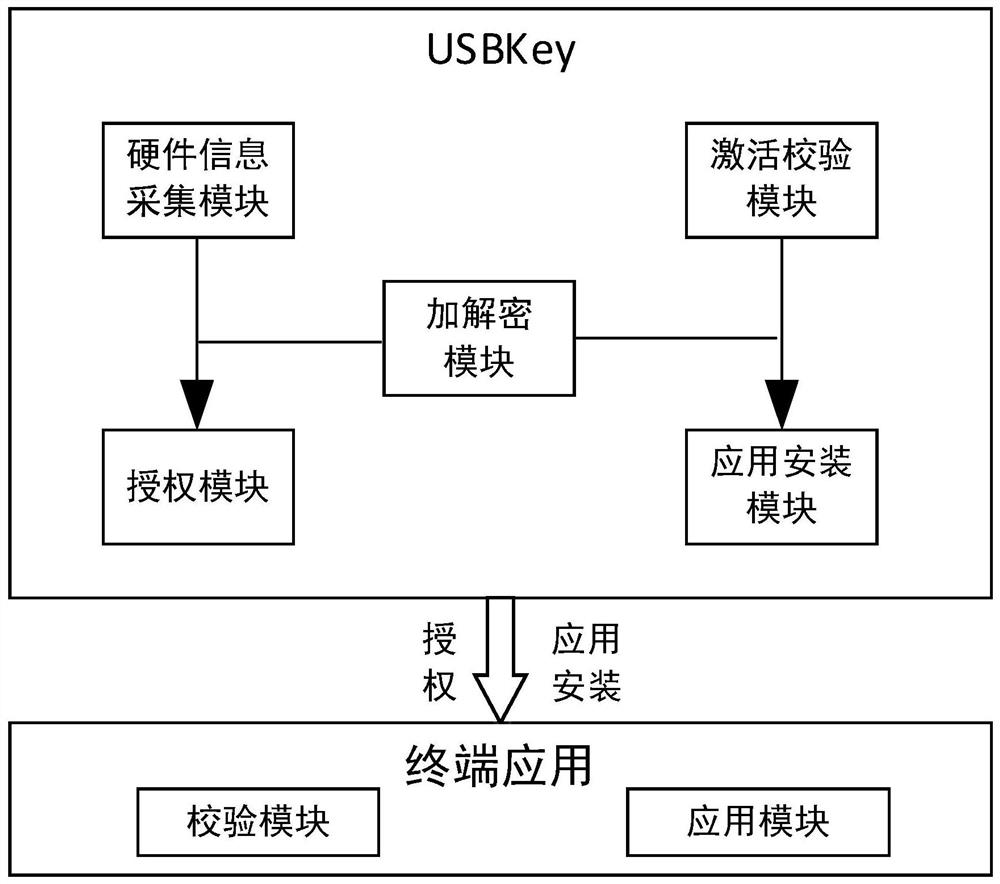 Terminal software authorization system and method based on machine fingerprint and USBkey