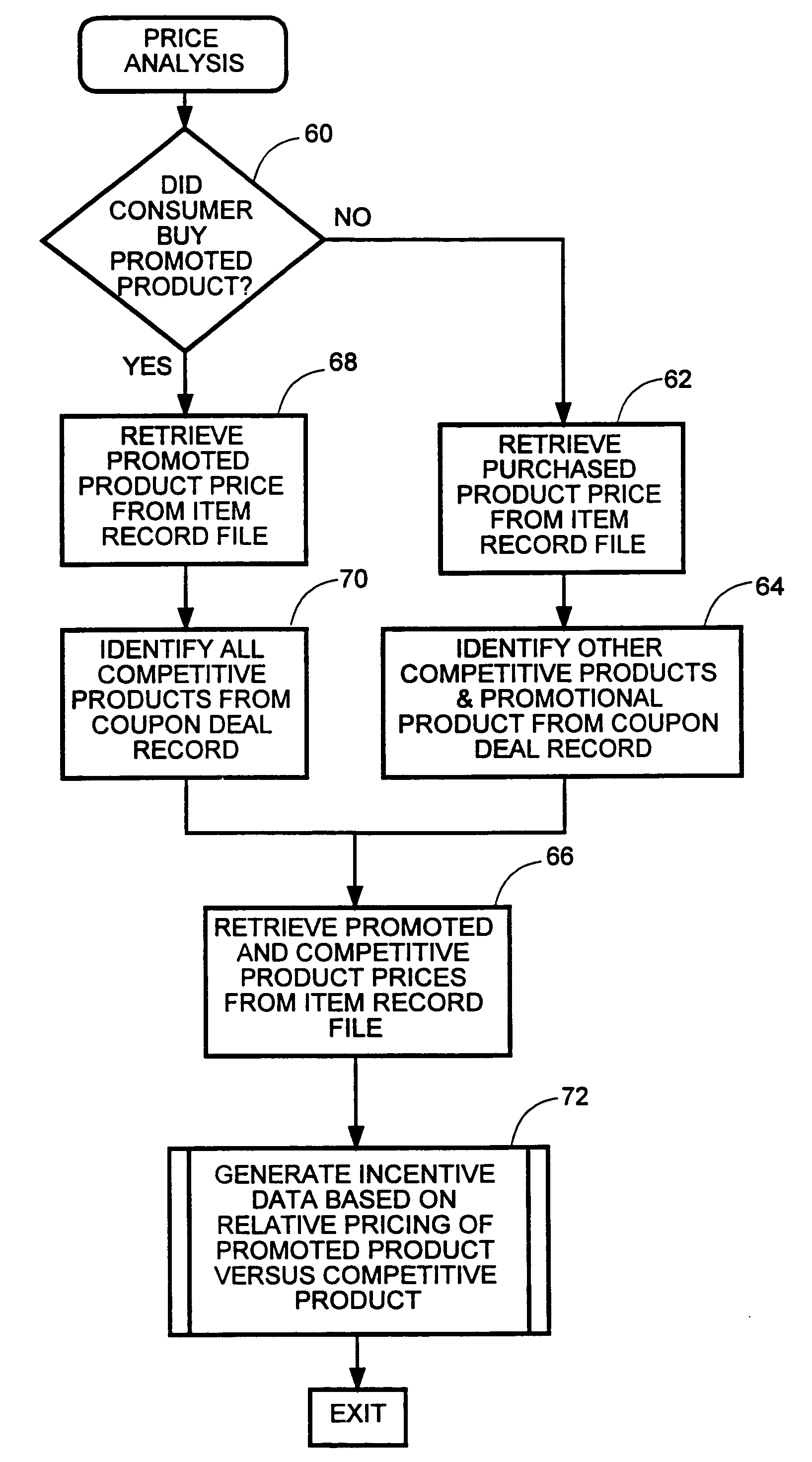 Method and apparatus for generating purchase incentives based on price differentials