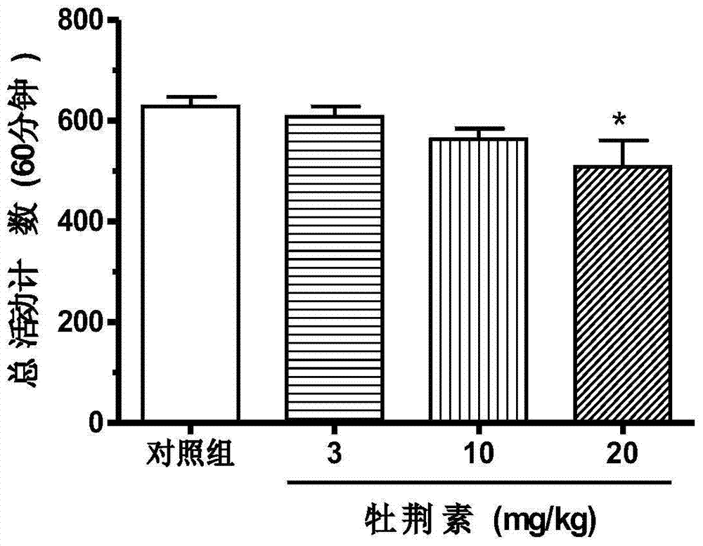 Application of vitexin in preparation of medicine for treating postoperative pain