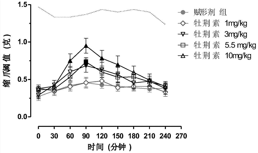 Application of vitexin in preparation of medicine for treating postoperative pain