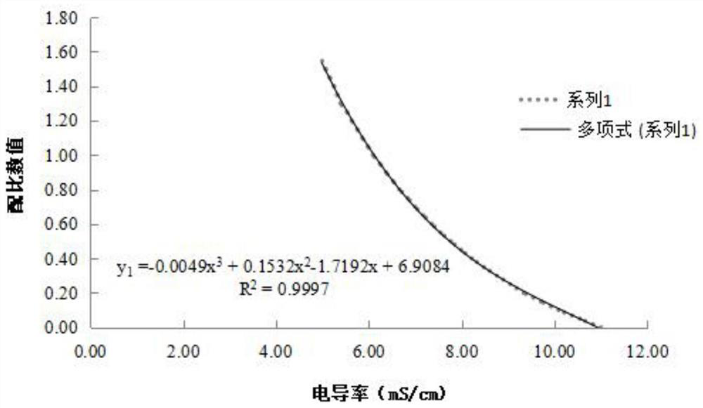 Underground brackish water and rainwater mixed irrigation method for facility agriculture