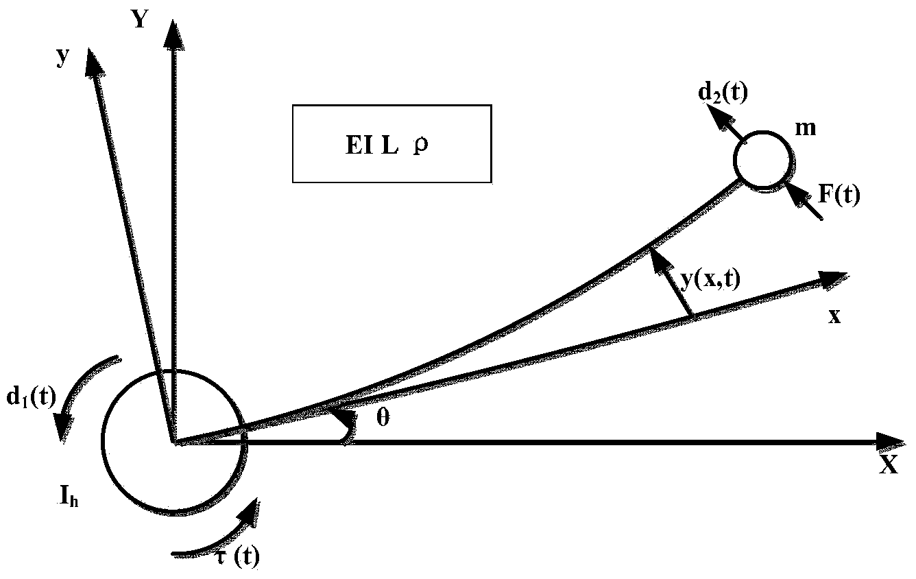 Flexible mechanical arm sliding-mode control designing method based on singular perturbation theory