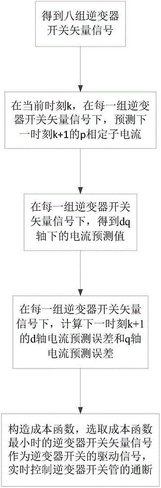 Current Control Method of Doubly Salient Permanent Magnet Synchronous Motor Based on Model Prediction