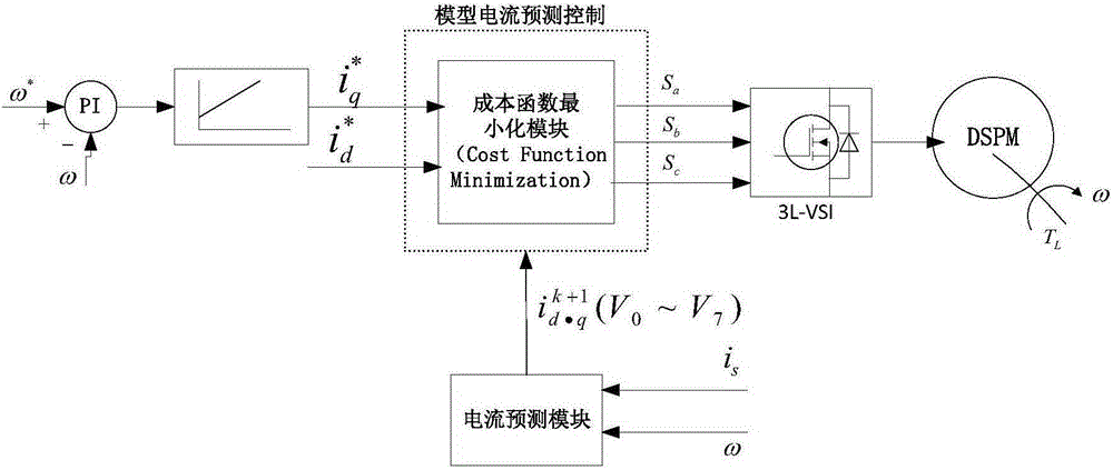 Current Control Method of Doubly Salient Permanent Magnet Synchronous Motor Based on Model Prediction