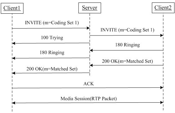 SIP (Session Initiation Protocol) protocol-based multimedia network communication method