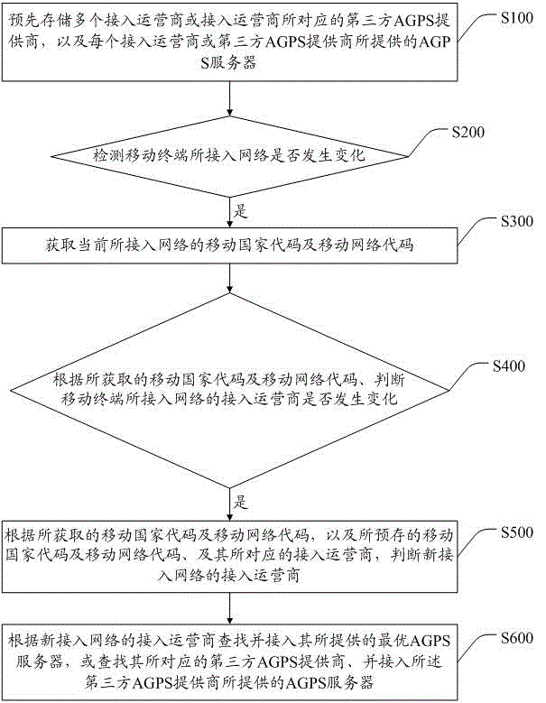 Automatic switching control method and system of AGPS servers based on mobile terminal