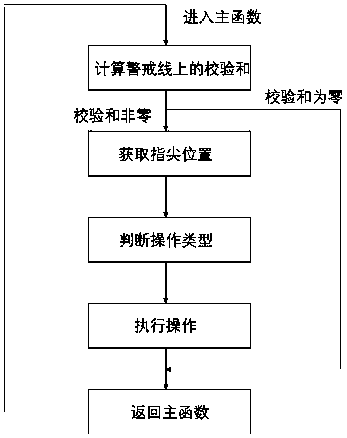 An optical imaging system for simulating touch screen