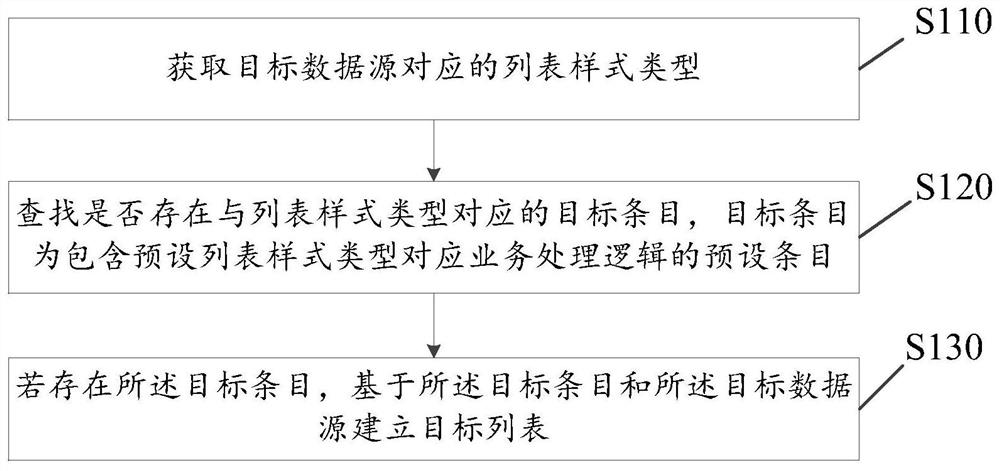 Method, device and electronic equipment for establishing a list