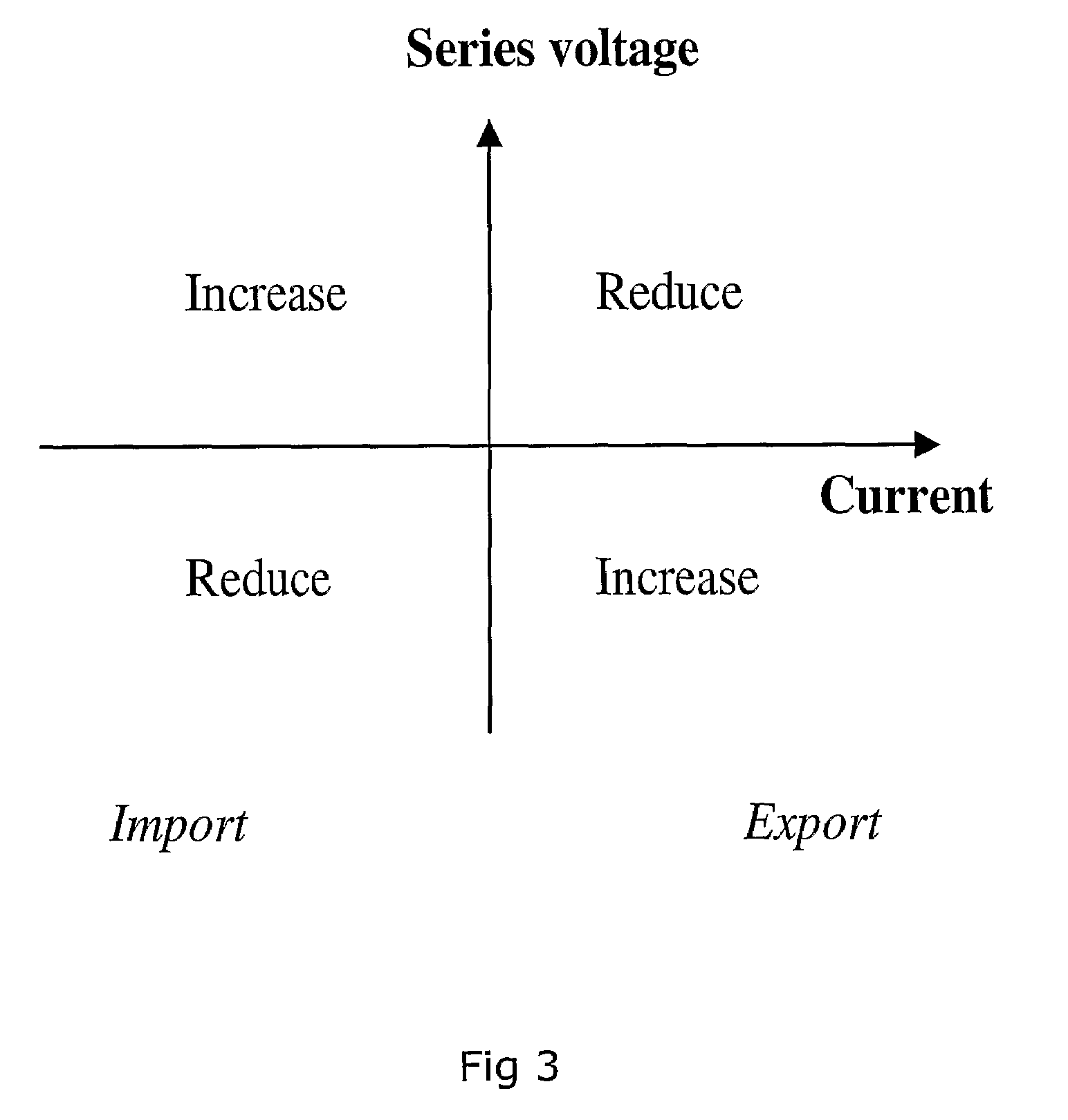 Apparatus and method for improved power flow control in a high voltage network