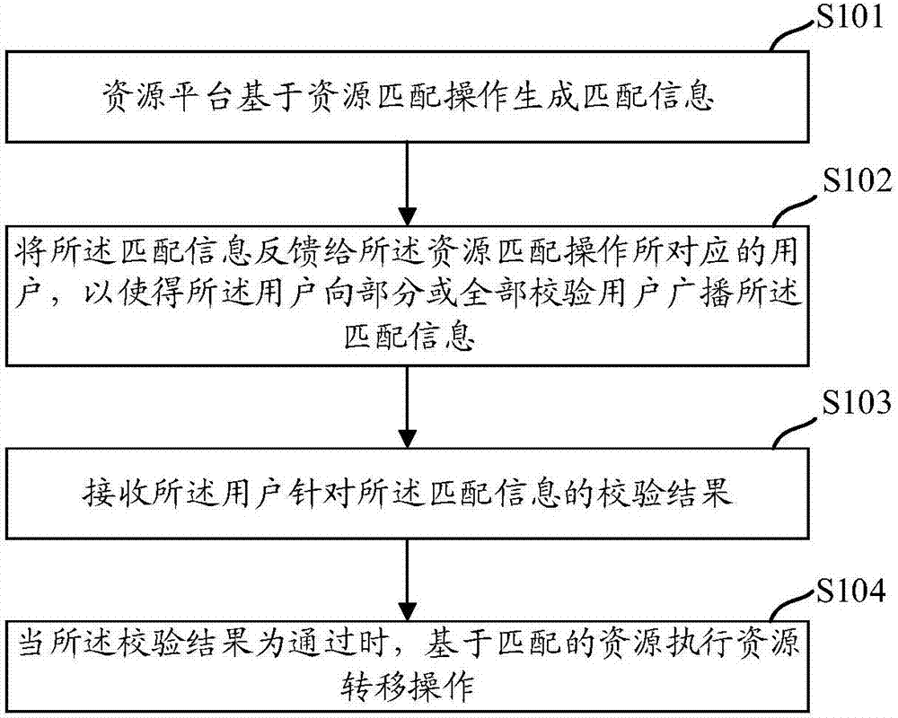 Resource processing method and apparatus