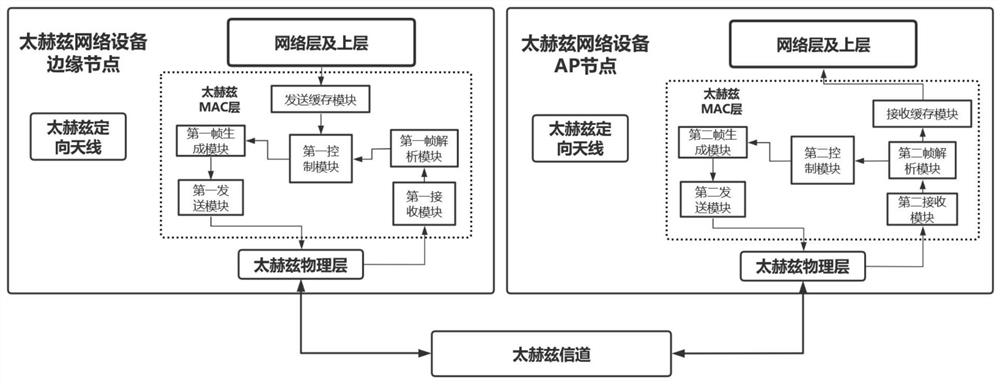 A medium access control method for terahertz networking based on one-way handshake