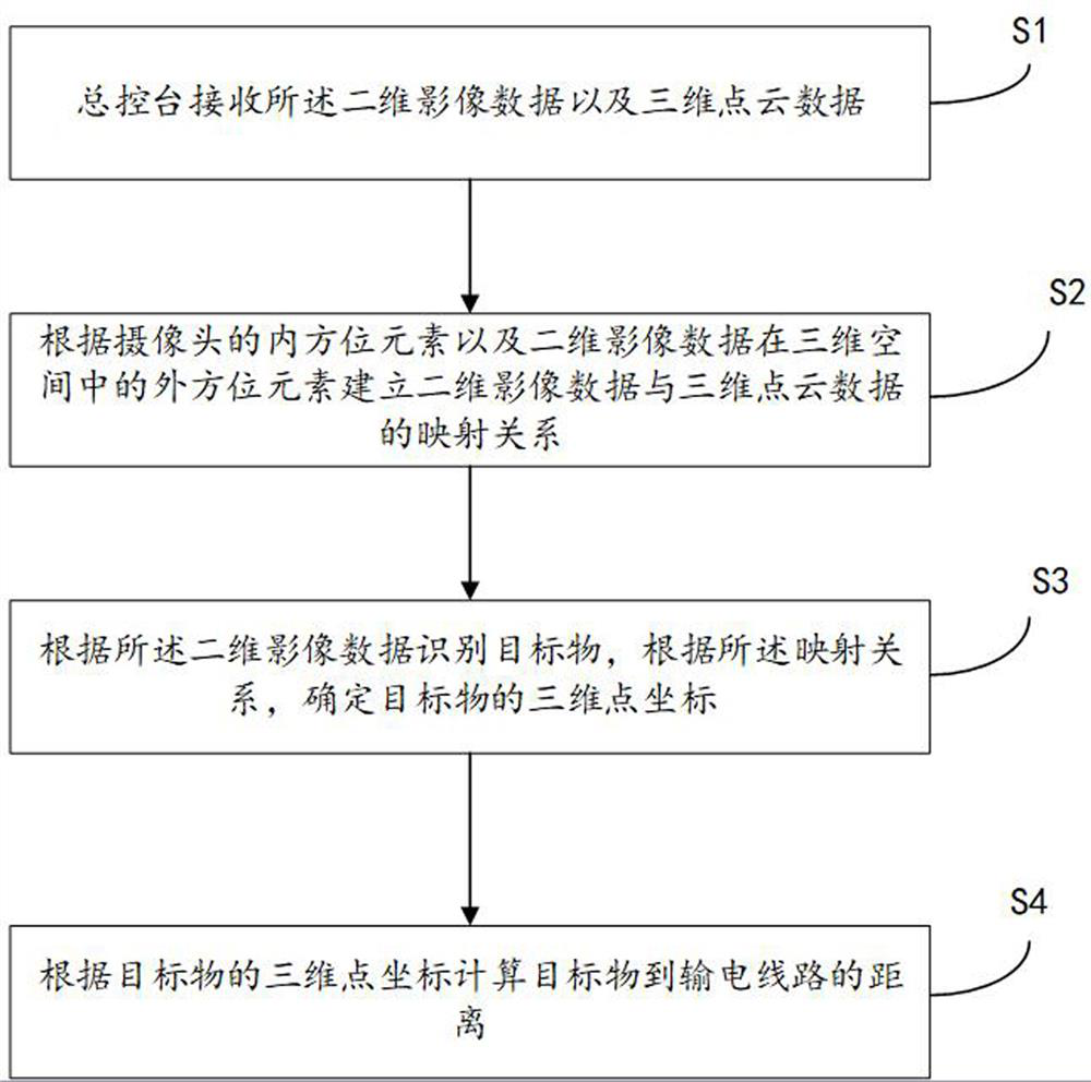 System and method for measuring power image distance of transmission line by unmanned aerial vehicle