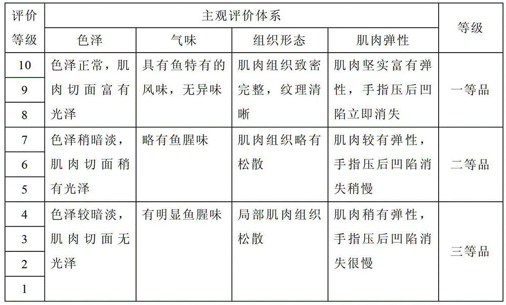 Construction method of tilapia fillet quality evaluation model based on proteins and enzymes in muscle