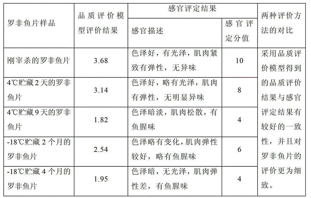 Construction method of tilapia fillet quality evaluation model based on proteins and enzymes in muscle