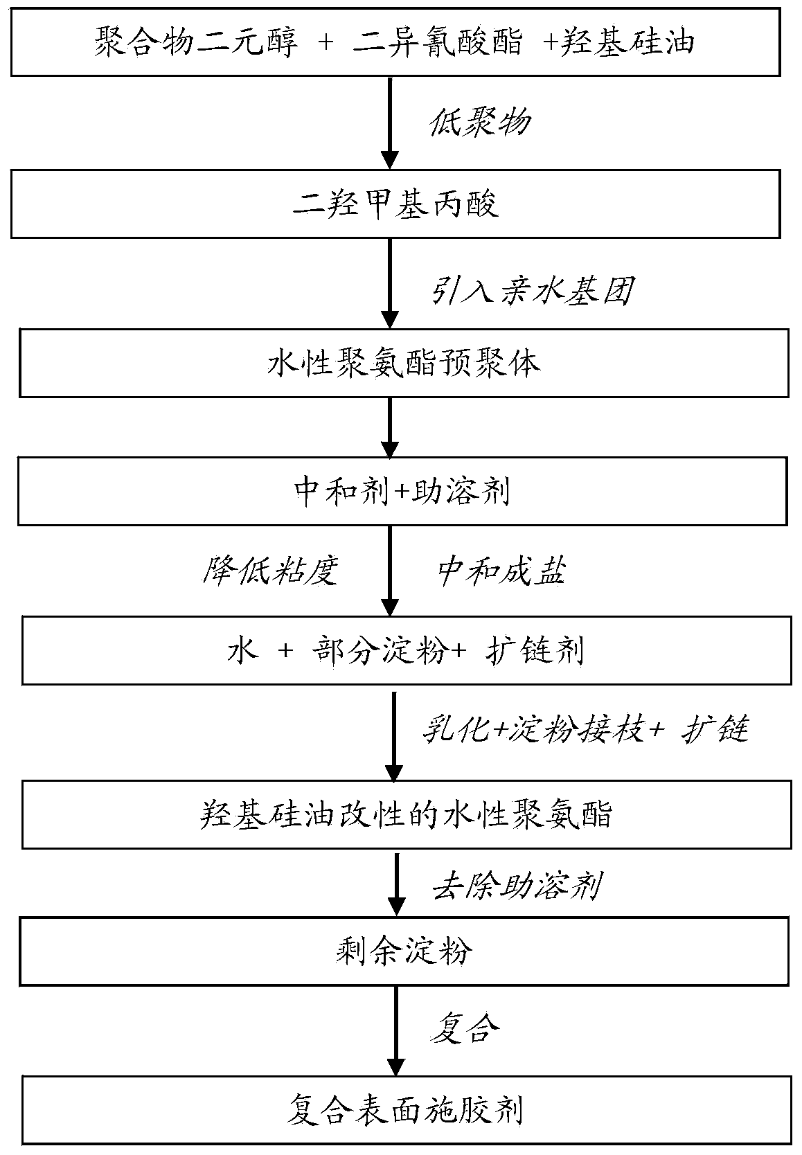 Preparation method of paper compound surface sizing agent