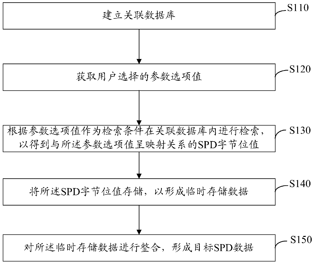 SPD data automatic generation method and device, computer equipment and storage medium