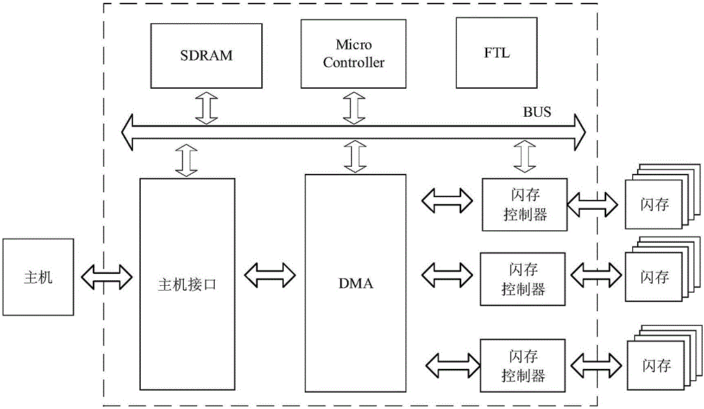 Method for improving read performance of SSD during junk recovery period