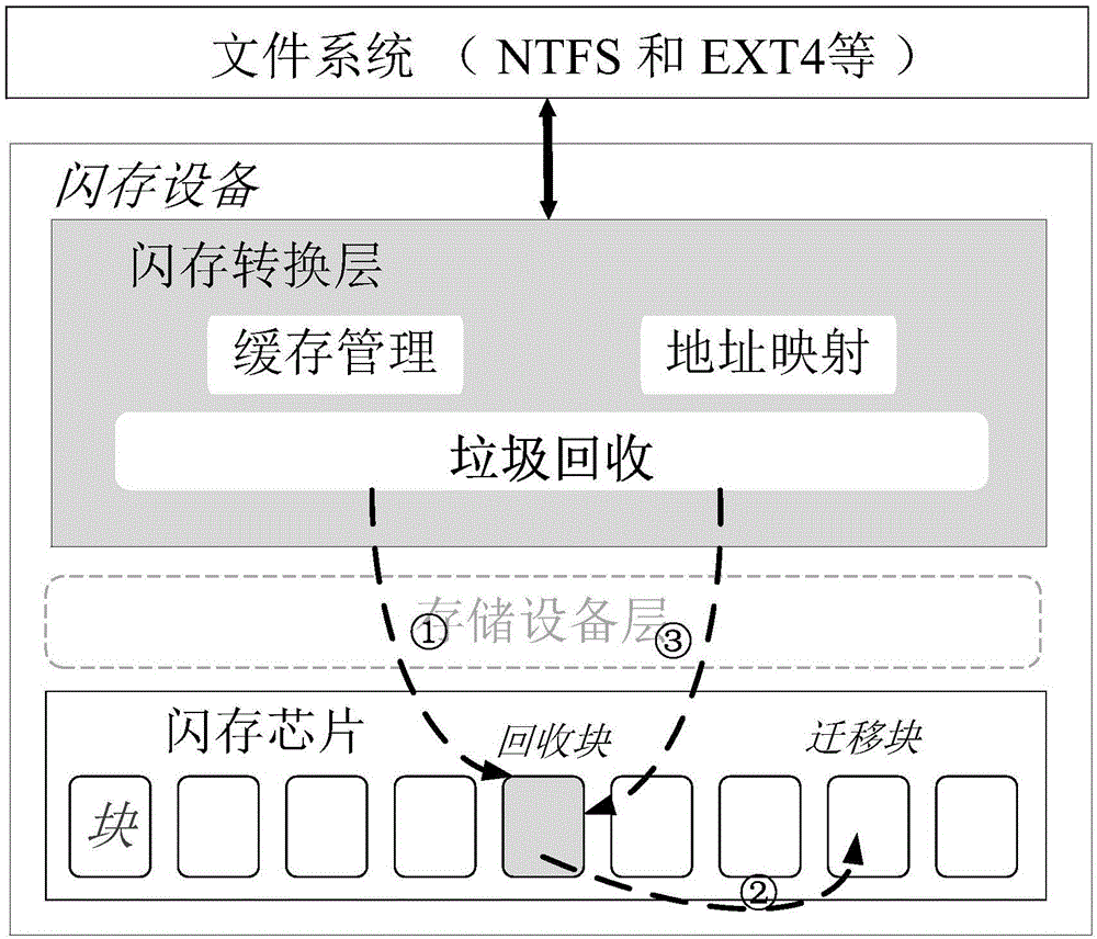 Method for improving read performance of SSD during junk recovery period