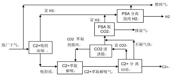 A full-temperature adsorption-extraction separation method for recovering h2 and c2+ from refinery dry gas