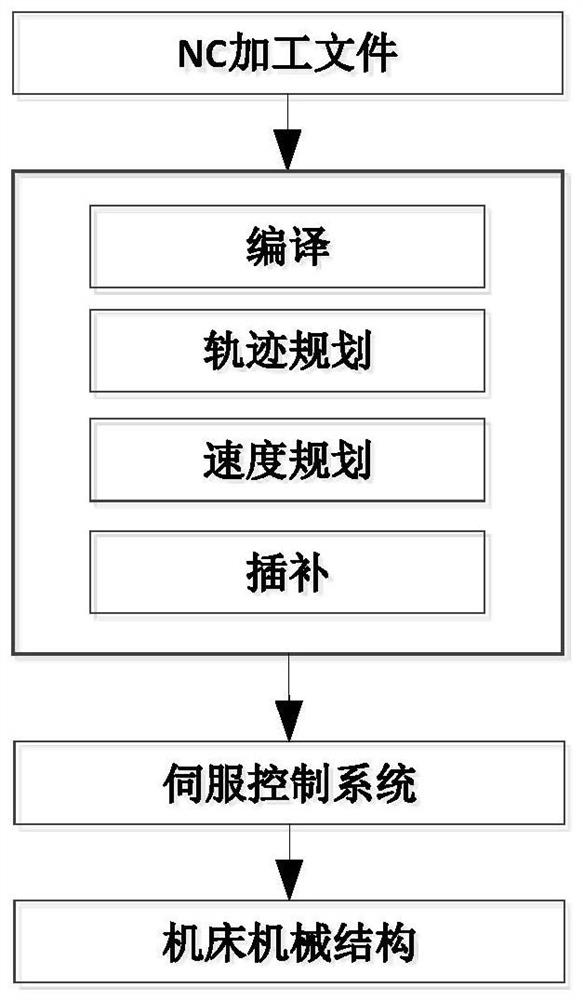 Main shaft following synchronous control method for improving thread turning precision