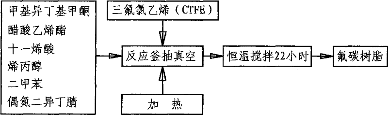 Solvent-based fluorocarbon resin