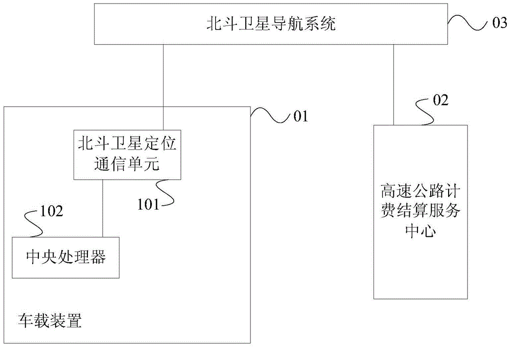 Expressway vehicle free flow ETC (electronic toll collection) system, device and method based on Beidou