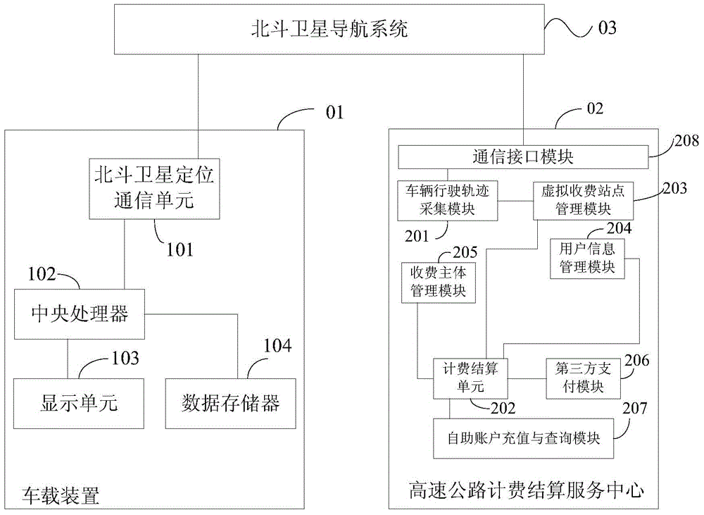 Expressway vehicle free flow ETC (electronic toll collection) system, device and method based on Beidou