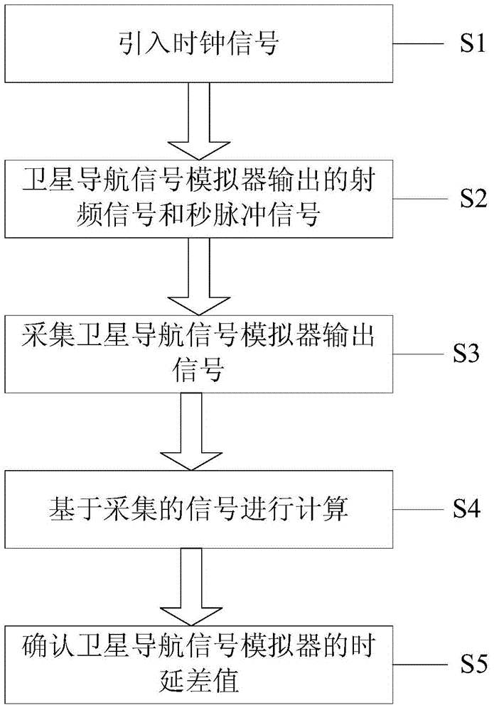 System and method for time delay calibration of Beidou navigation signal hardware simulator