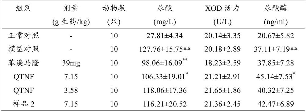 Pharmaceutical composition, preparation method and use for preventing or treating gouty arthritis