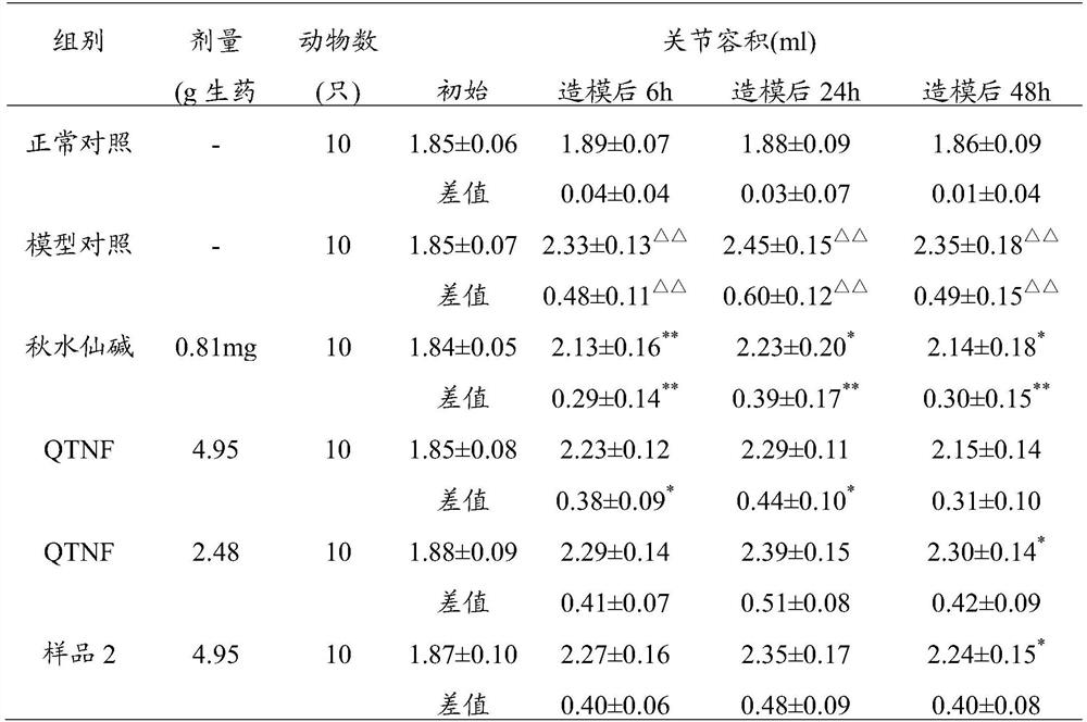 Pharmaceutical composition, preparation method and use for preventing or treating gouty arthritis