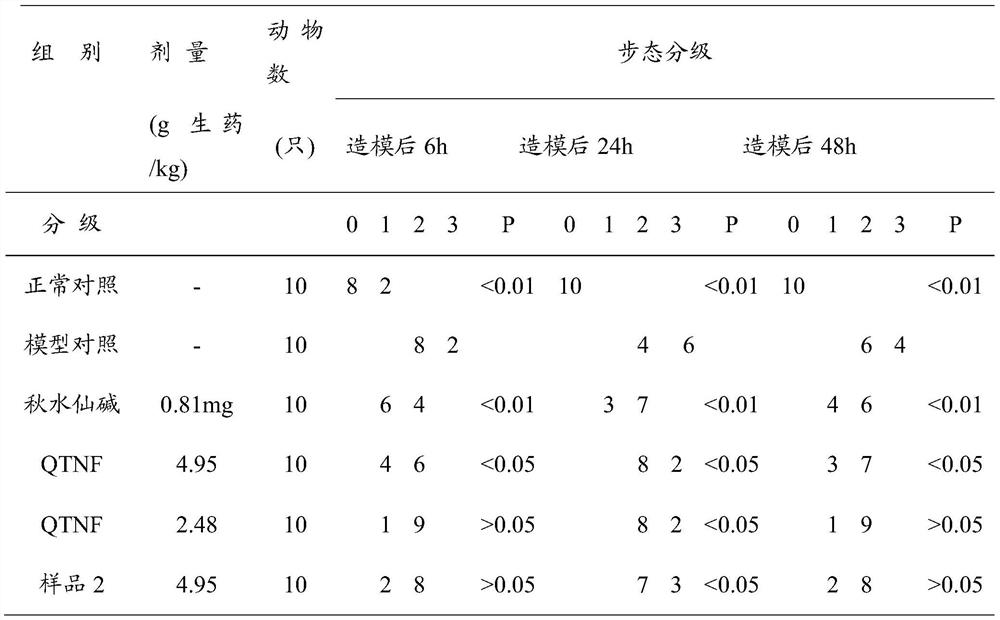 Pharmaceutical composition, preparation method and use for preventing or treating gouty arthritis