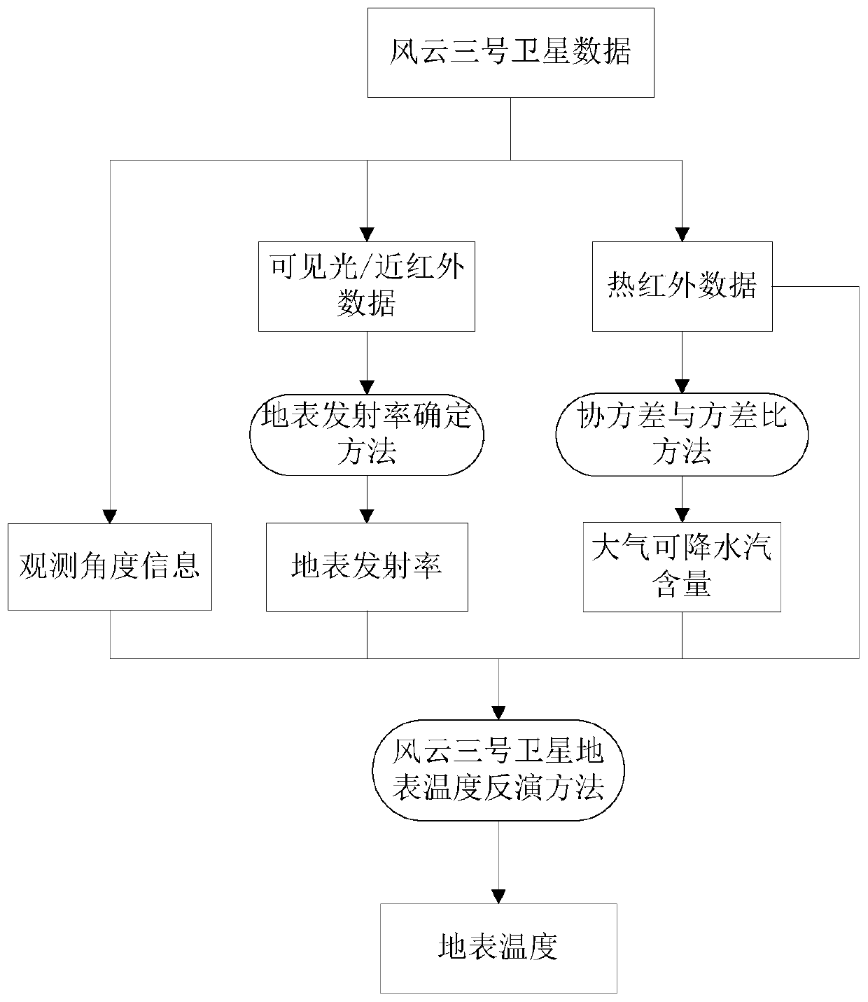 A Method and Device for Determining Surface Temperature Using China Fengyun-3 Satellite Remote Sensing Data