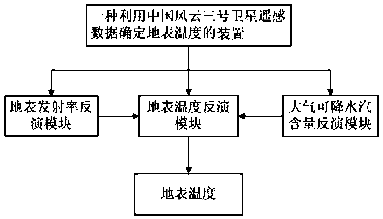 A Method and Device for Determining Surface Temperature Using China Fengyun-3 Satellite Remote Sensing Data