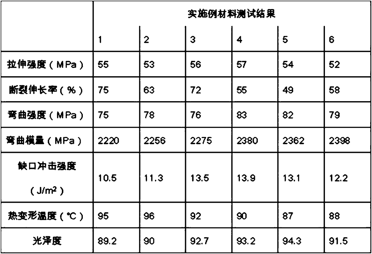 High-gloss and high-impact-resistance ASA/PMMA (Acrylonitrile Styrene Acrylate/Polymethyl Methacrylate) material for automobile and preparation method thereof