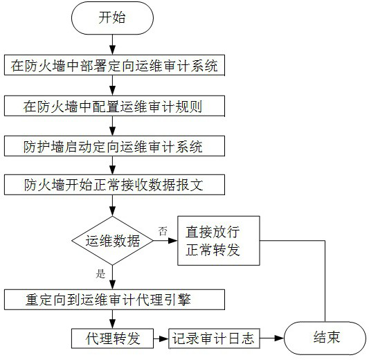 Directional operation and maintenance auditing method and system based on firewall