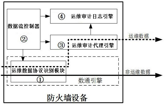 Directional operation and maintenance auditing method and system based on firewall