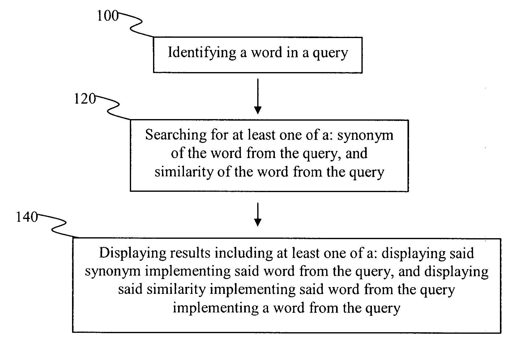 Methods for providing, displaying and suggesting results involving synonyms, similarities and others