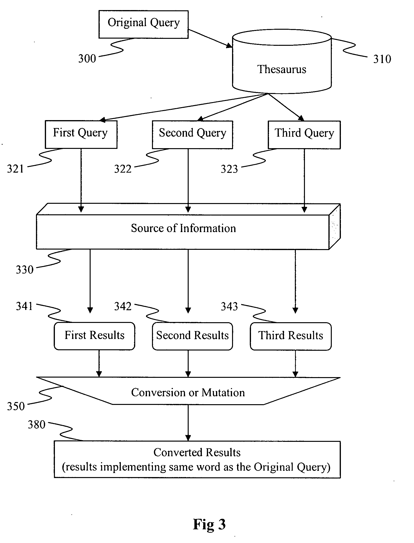 Methods for providing, displaying and suggesting results involving synonyms, similarities and others