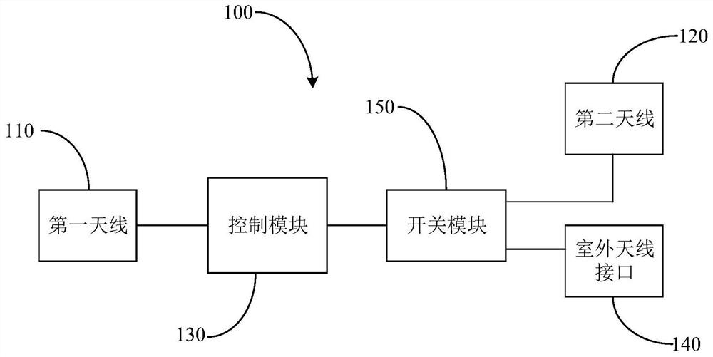 Radio frequency circuit and its control method, terminal equipment, amplifier system